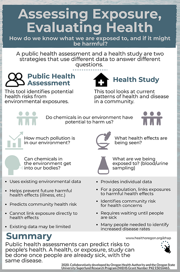 Assessing Exposure, Evaluating Health (Infographic)