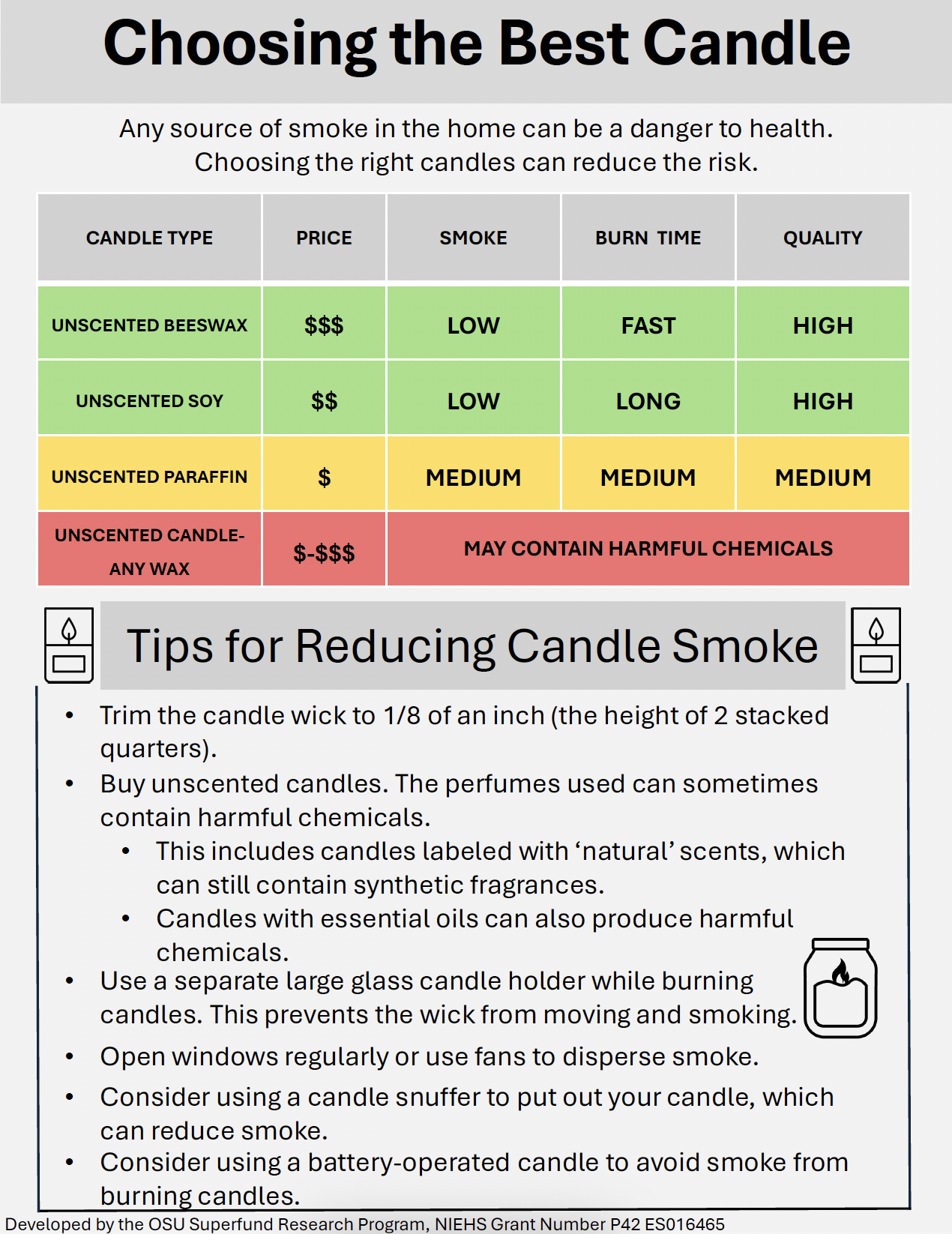 Choosing the Best Candle