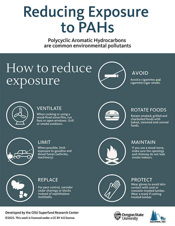 Reducing Exposure to PAHs (Infographic)