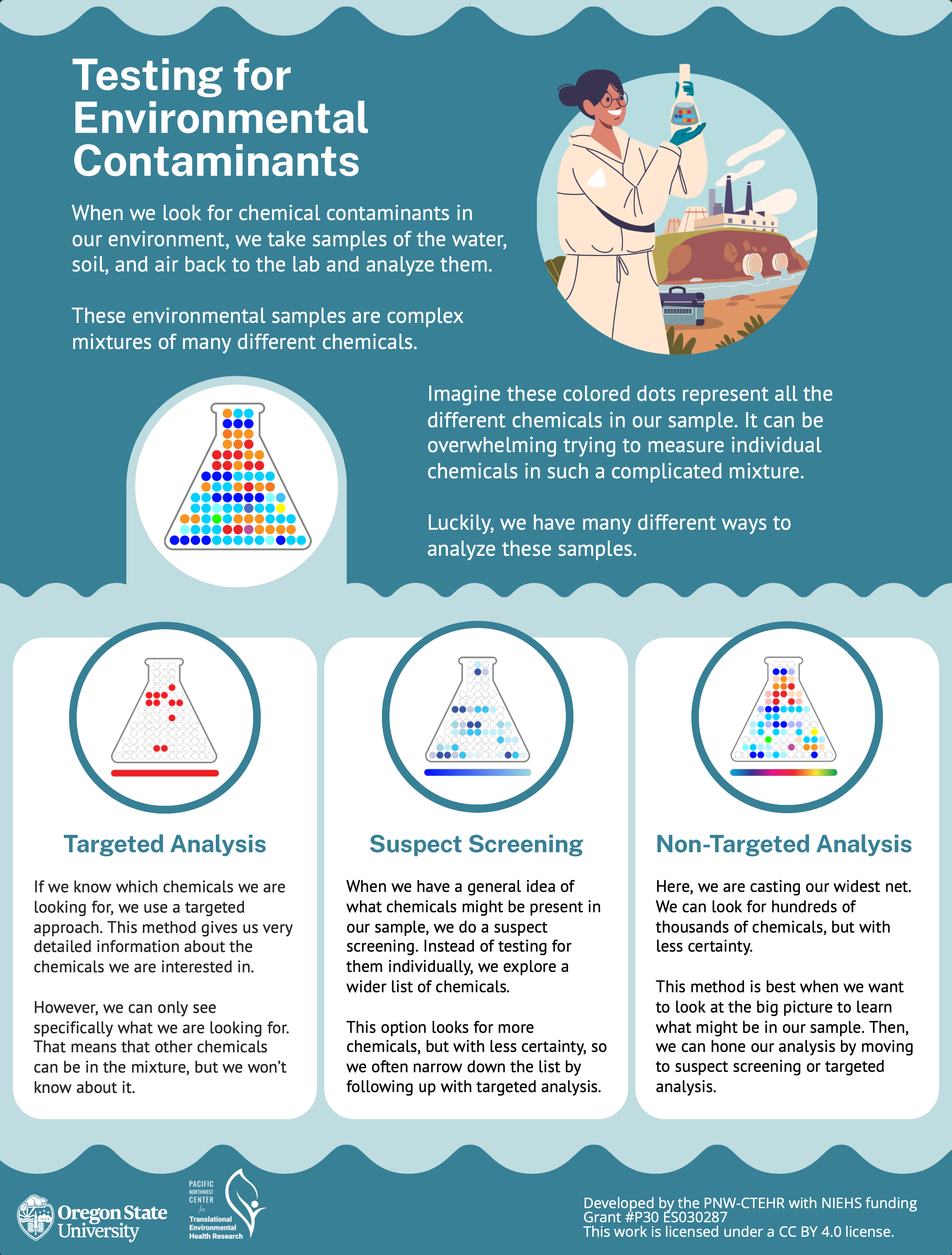 Testing for Environmental Contaminants
