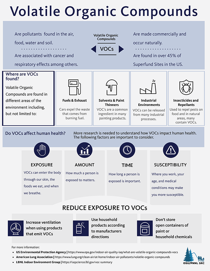 Volatile Organic Compounds (Infographic)