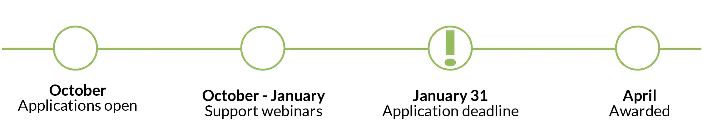 Pilot Project Application Timeline