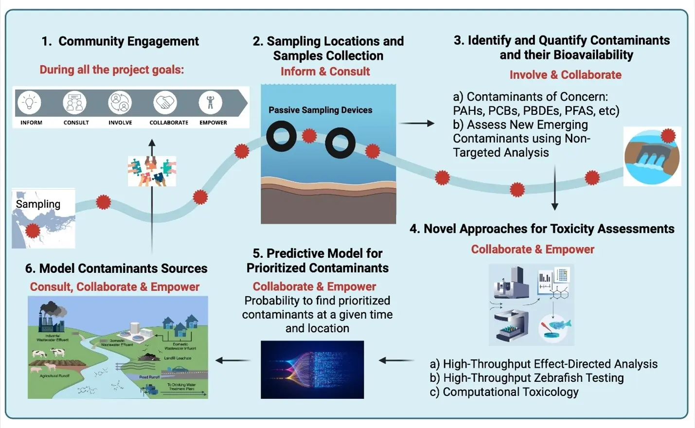 A chart showing the cycle of community engagement, study design, methods, analysis, and modeling of the project.